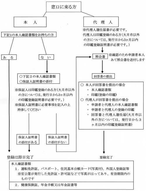 印鑑登録フローチャート