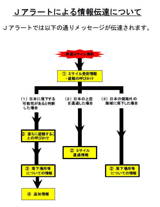 Jアラートによる情報伝達