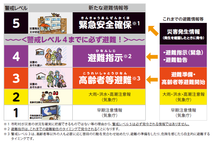 警戒レベルと新たな避難情報等