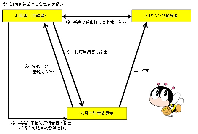 ふるさと大月教育人材バンクの利用までの流れ