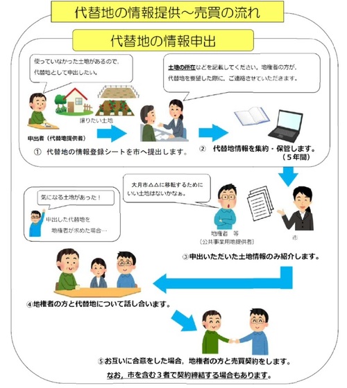 代替地の情報提供～売買の流れ