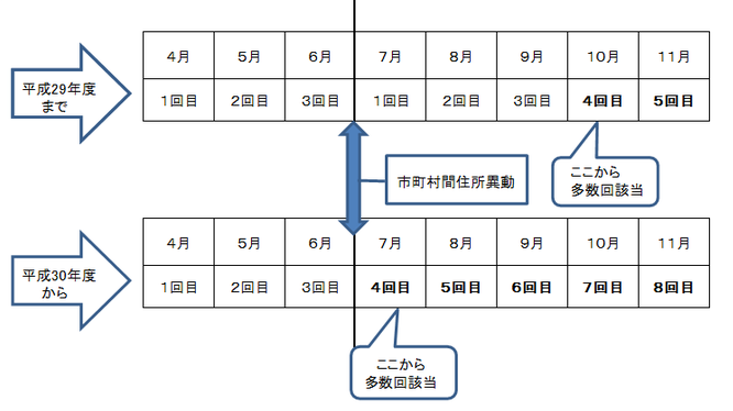 変更点３　図解