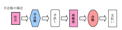 不合格の場合