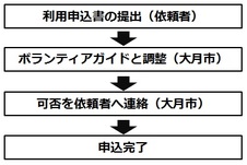 利用申込書の提出（依頼者）→ボランティアガイドと調整（大月市）→可否を依頼者へ連絡（大月市）→申込完了