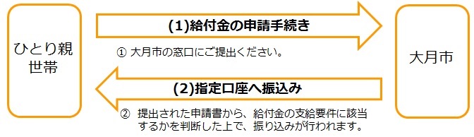 基本給付の流れ