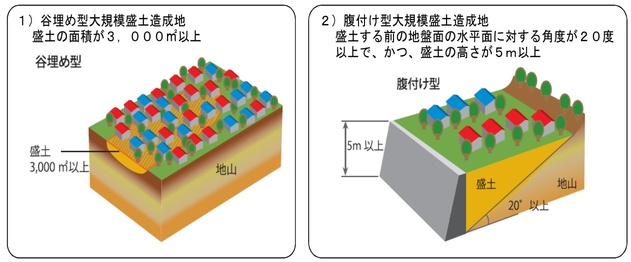 谷埋め型大規模盛土造成地と腹付型大規模盛土造成地