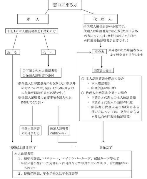 印鑑登録フローチャート