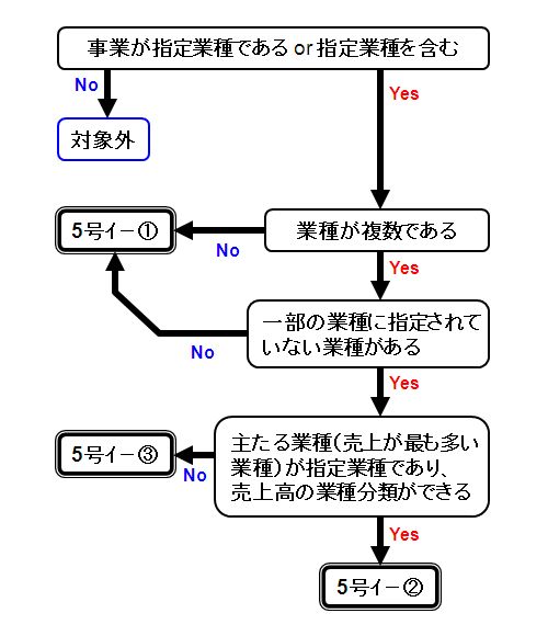 認定のフローチャート