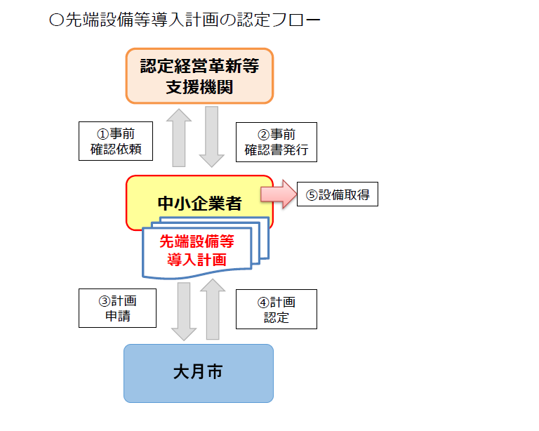 認定要件のフローチャート