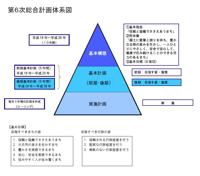 第6次総合計画体系図