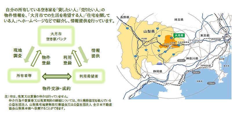 空き家バンク制度の概要