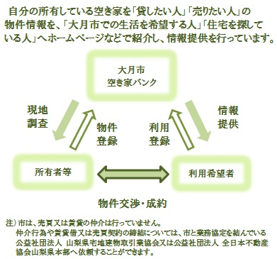 空き家バンク制度の概要